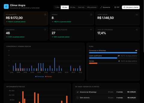 Relatório de um cliente no BAPI com faturamento, vendas, ticket médio, gráfico diário e funil (dados de demonstração)